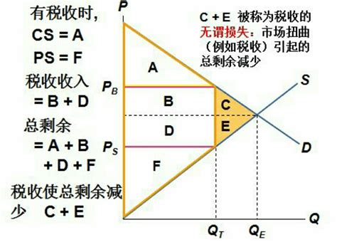 無謂損失圖解